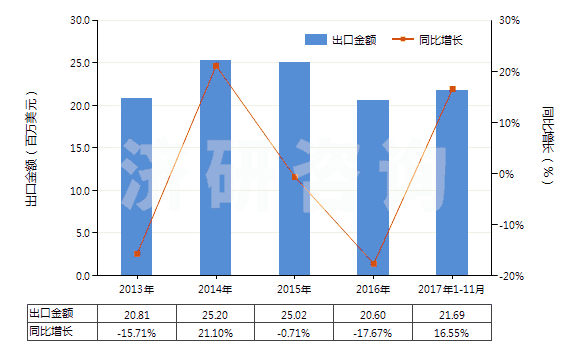2013-2017年11月中國初級形狀的尿素樹脂及硫尿樹脂(HS39091000)出口總額及增速統(tǒng)計